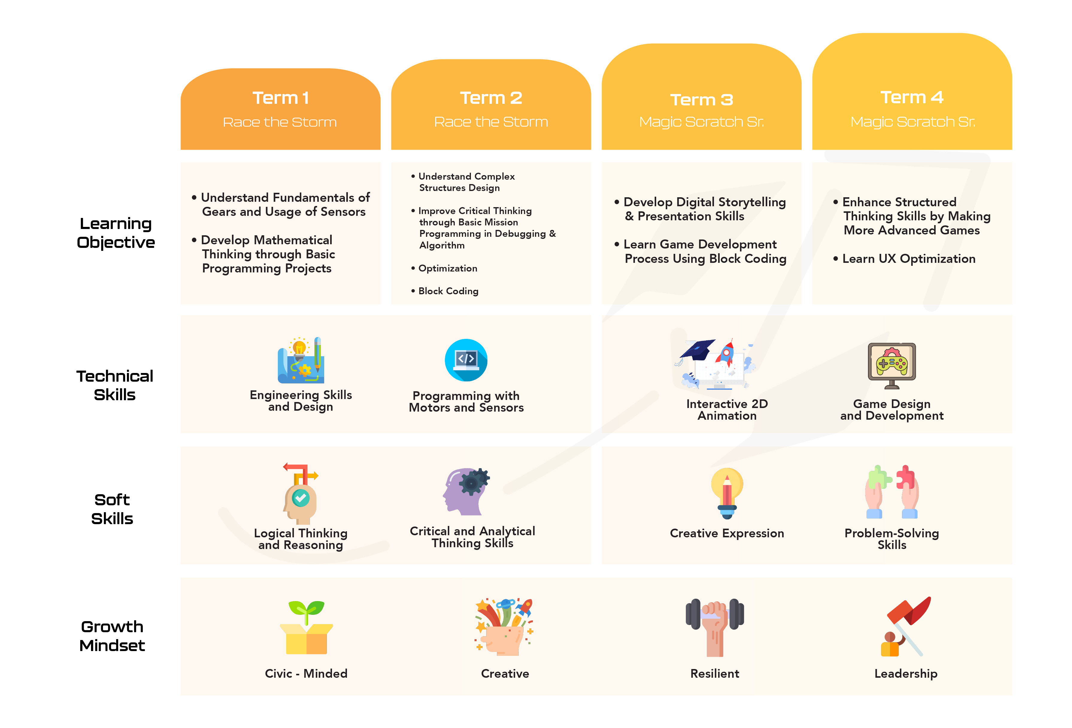 20220419_Level Learning Objective Table UPDATED_Lvl-3