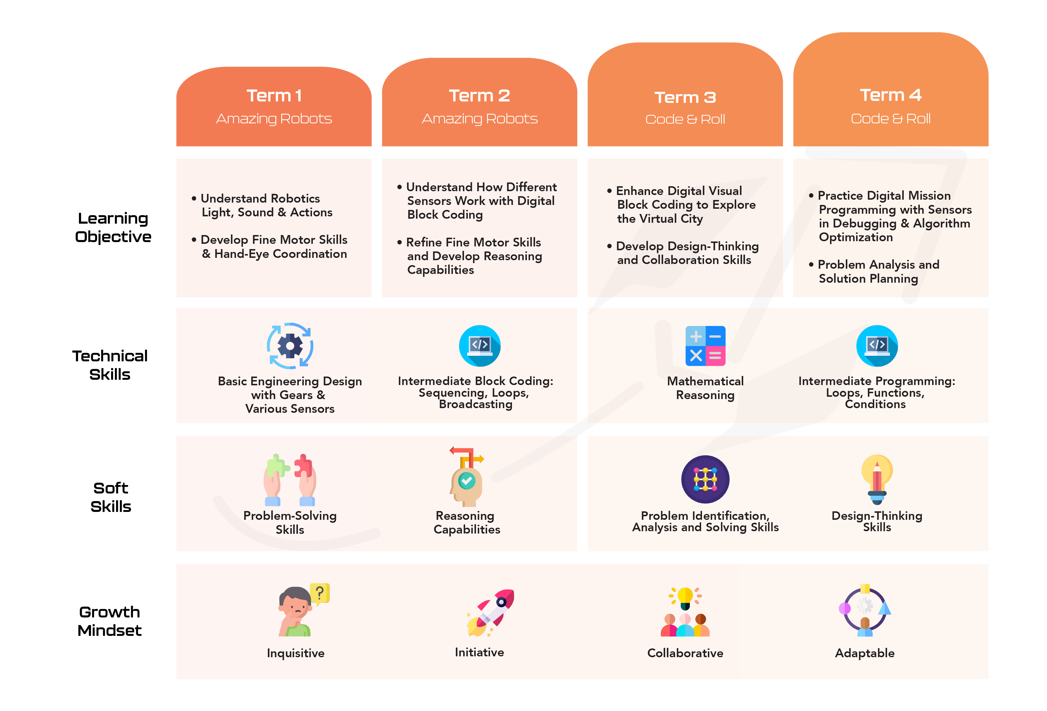 20220419_Level Learning Objective Table UPDATED_lvl-2