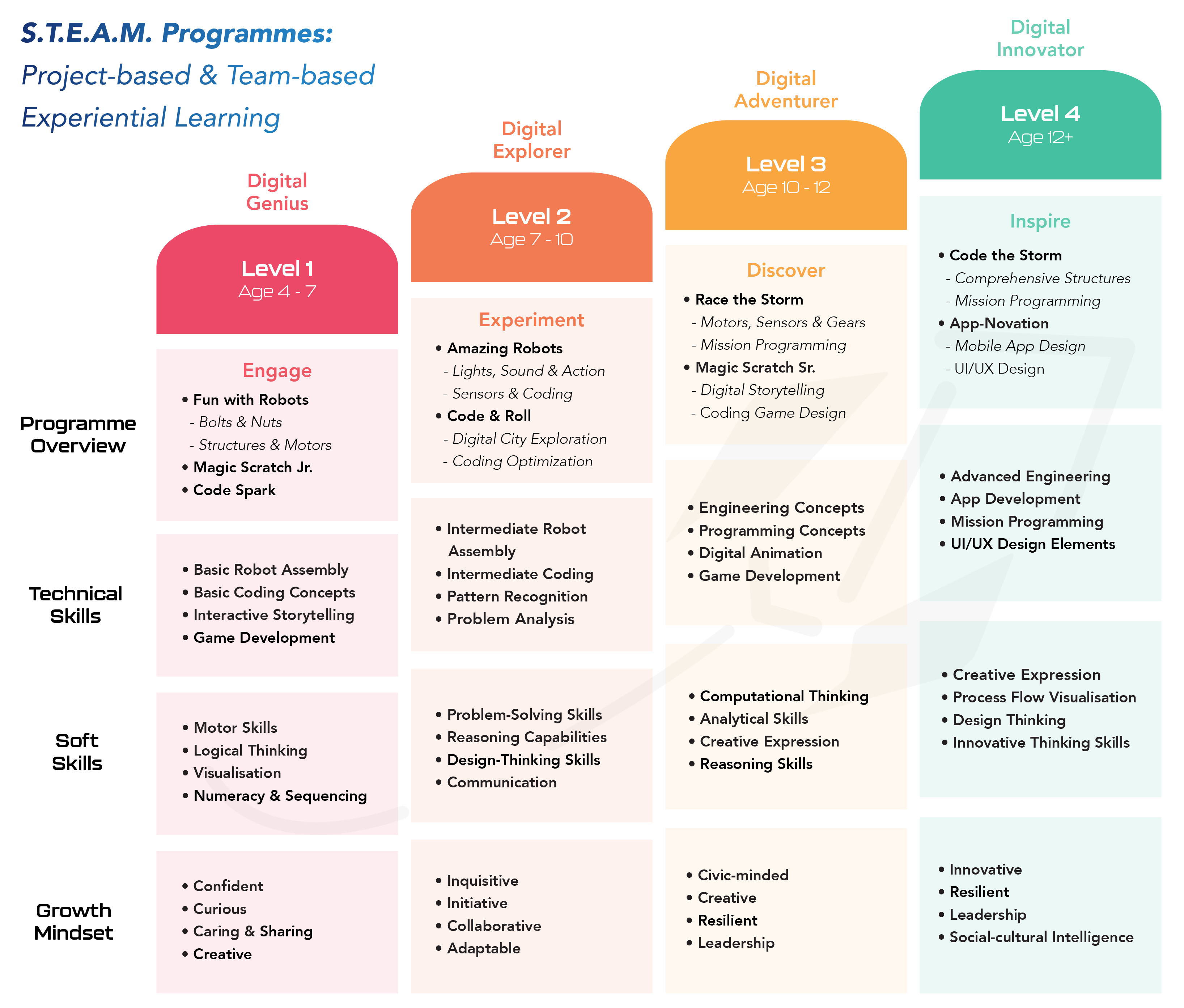 Level Learning Objective Table UPDATED