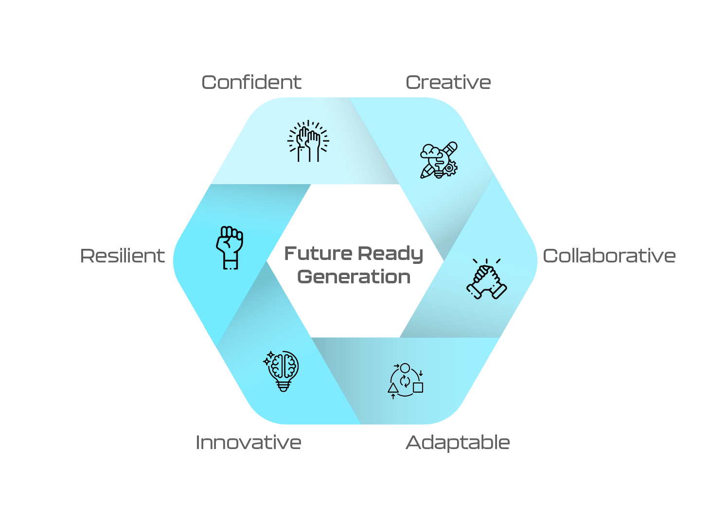 Future Ready Hexagon Diagram